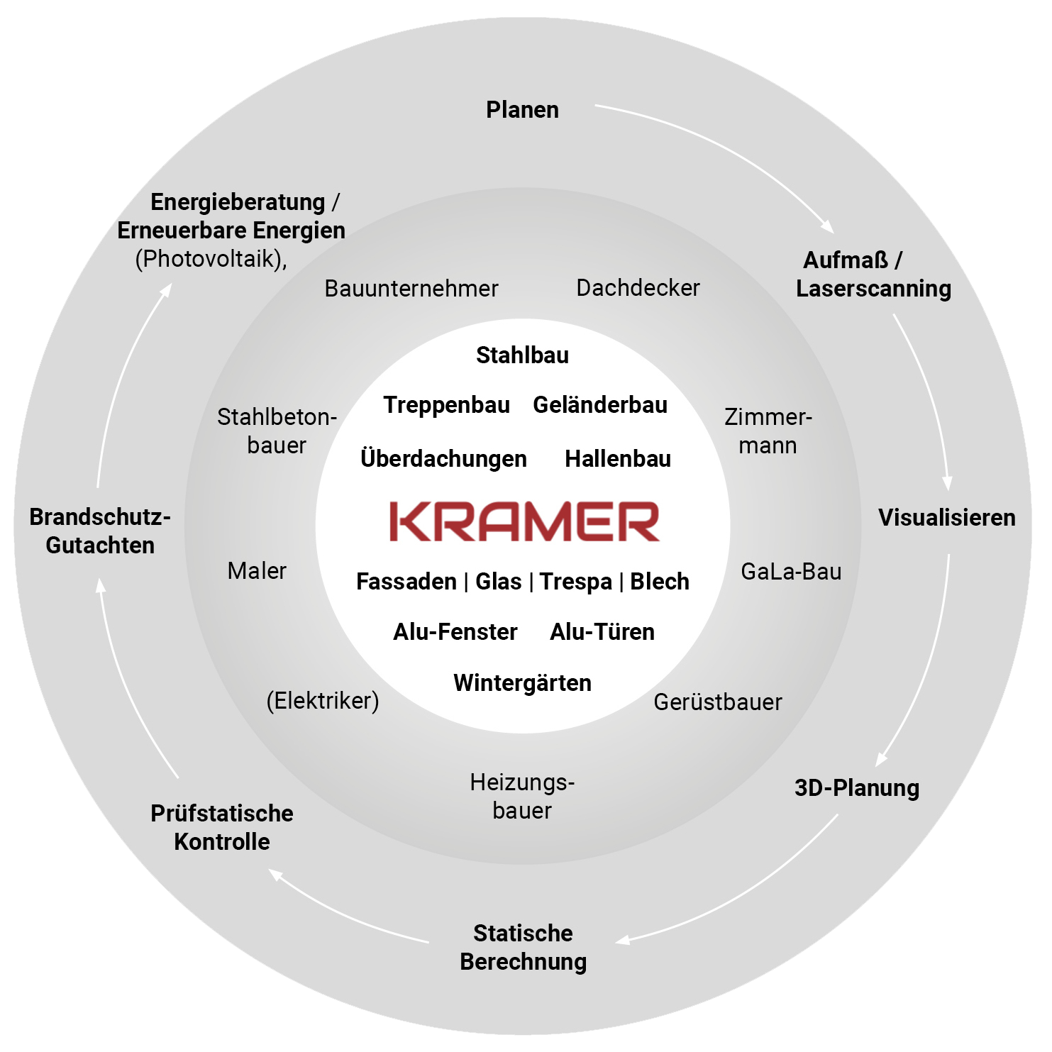 Kreislaufgrafik des Partnernetzwerks von Kramer. Der Ablauf ist folgender: Planen, Aufmaß bzw. Laserscreening, Visualisieren, 3D-Planung, Statische Berechnung, Prüfstatische Kontrolle, Brandschutz-Gutachten, Energieberatung bzw. Erneuerbare Energien. Im inneren Kreis befinden sich die verschiedenen Partner und Kompetenzen. Das sind folgende: Dachdecker, Zimmermann, GaLa-Bau, Gerüstbauer, Heizungsbauer, Elektriker, Maler, Stahlbetonbauer, Bauunternehmer. In der Mitte der Grafik werden noch konkrete Anwendungsfälle und Kompetenzen bearbeitet: Stahlbau, Treppenbau, Geländerbau, Überdachungen, Hallenbau, Fassaden, Alu-Fenster, Alu-Türen, Wintergärten